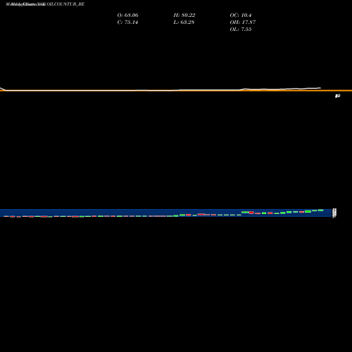 Monthly charts share OILCOUNTUB_BE Oil Country Tubular Ltd. NSE Stock exchange 