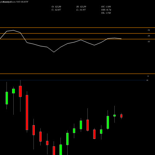 Monthly charts share OILIETF Icicipramc - Oilietf NSE Stock exchange 