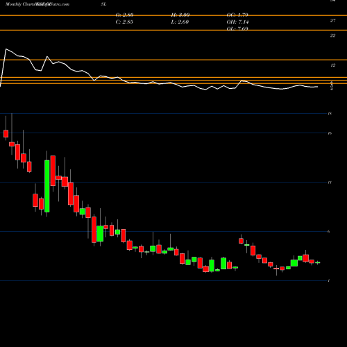 Monthly charts share OISL OCL Iron And Steel Limited NSE Stock exchange 