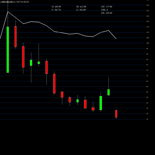 Monthly charts share OLAELEC Ola Electric Mobility Ltd NSE Stock exchange 
