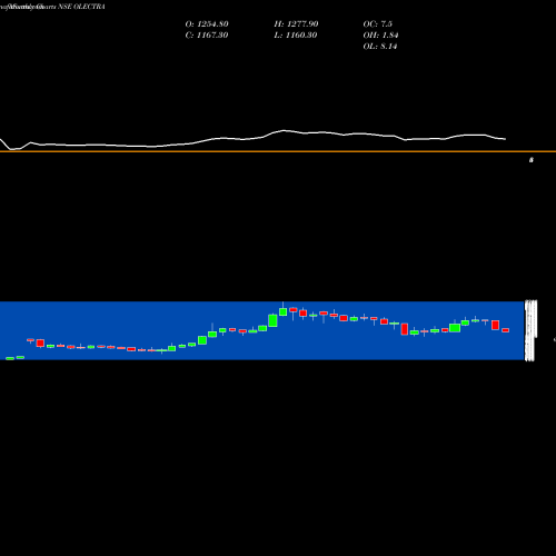 Monthly charts share OLECTRA Olectra Greentech Limited NSE Stock exchange 