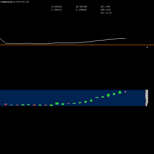 Monthly charts share OLIL_SM Oneclick Logistics Ind L NSE Stock exchange 