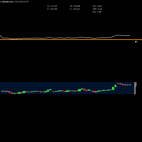 Monthly charts share OMAXAUTO Omax Autos Limited NSE Stock exchange 