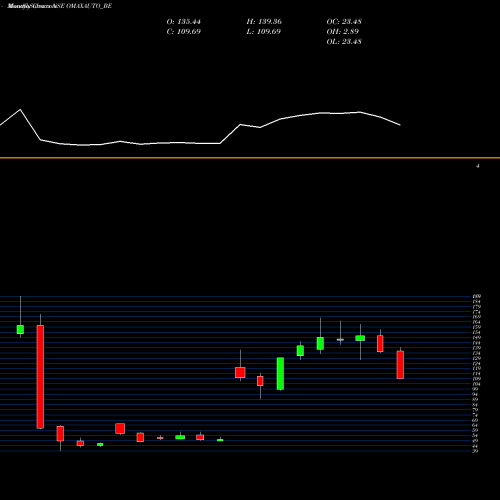 Monthly charts share OMAXAUTO_BE Omax Autos Ltd NSE Stock exchange 