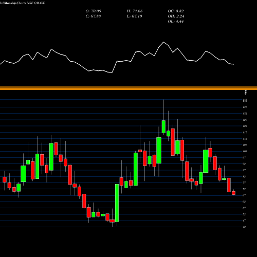 Monthly charts share OMAXE Omaxe Limited NSE Stock exchange 