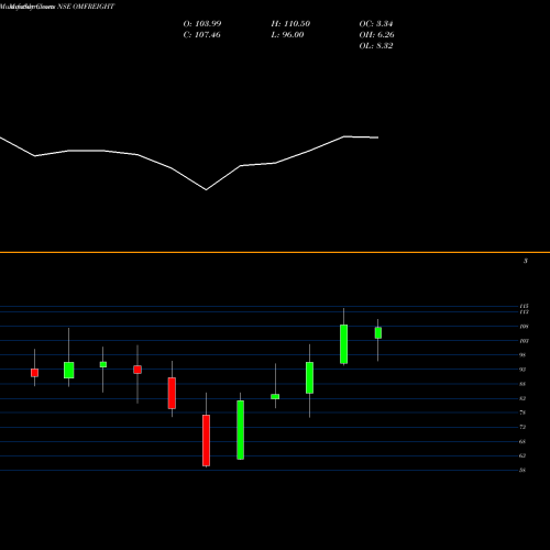Monthly charts share OMFREIGHT Om Freight Forwarders Ltd NSE Stock exchange 
