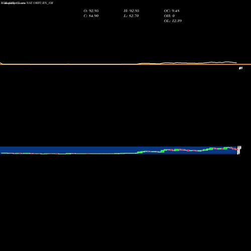 Monthly charts share OMFURN_SM Omfurn India Limited NSE Stock exchange 