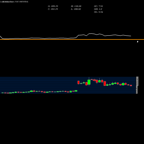 Monthly charts share OMINFRAL Om Infra Limited NSE Stock exchange 