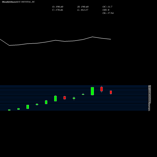 Monthly charts share OMINFRAL_BE Om Infra Limited NSE Stock exchange 
