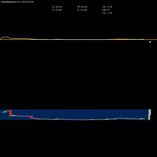 Monthly charts share OMKARCHEM Omkar Speciality Chemicals Limited NSE Stock exchange 