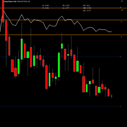 Monthly charts share OMKARCHEM_BZ Omkar Spl Chem Ltd NSE Stock exchange 
