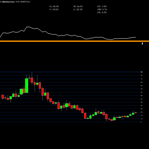 Monthly charts share OMMETALS OM Metals Infraprojects Limited NSE Stock exchange 