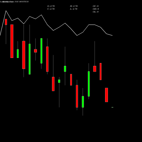 Monthly charts share OMNITECH Omnitech Infosolutions Limited NSE Stock exchange 