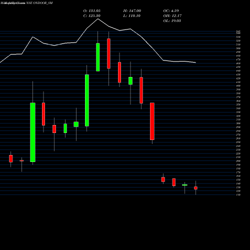 Monthly charts share ONDOOR_SM On Door Concepts Limited NSE Stock exchange 