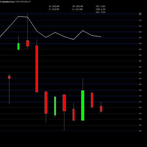 Monthly charts share ONDOOR_ST On Door Concepts Limited NSE Stock exchange 