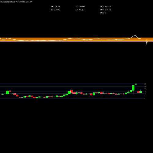 Monthly charts share ONELIFECAP Onelife Capital Advisors Limited NSE Stock exchange 