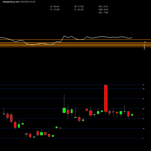 Monthly charts share ONELIFECAP_BE Onelife Cap Advisors Ltd NSE Stock exchange 