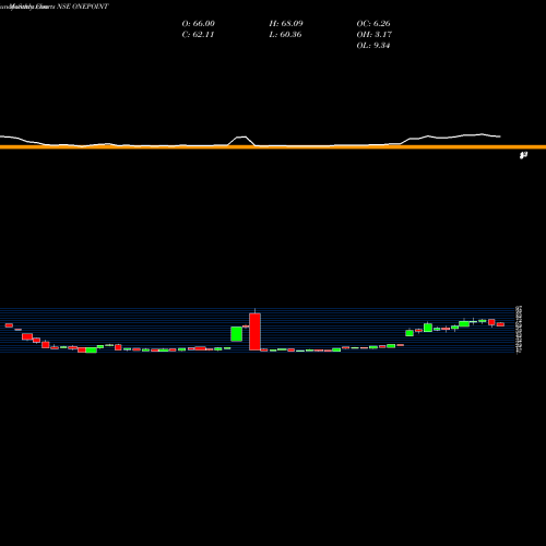 Monthly charts share ONEPOINT One Point One Sol Ltd NSE Stock exchange 