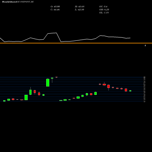 Monthly charts share ONEPOINT_BE One Point One Sol Ltd NSE Stock exchange 