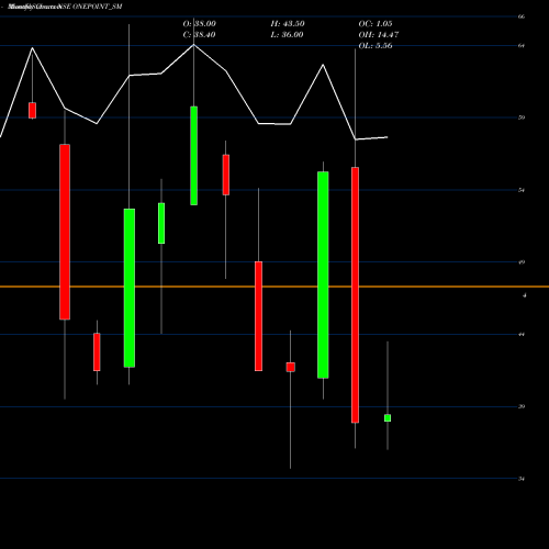 Monthly charts share ONEPOINT_SM One Point One Sol Ltd NSE Stock exchange 