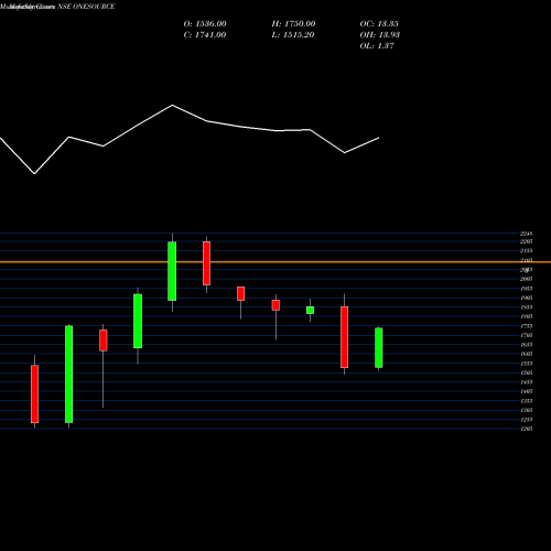 Monthly charts share ONESOURCE Onesource Specl Pharma L NSE Stock exchange 