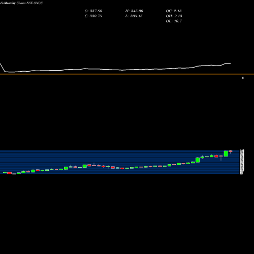 Monthly charts share ONGC Oil & Natural Gas Corporation Limited NSE Stock exchange 