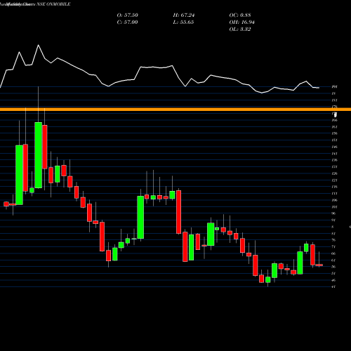 Monthly charts share ONMOBILE OnMobile Global Limited NSE Stock exchange 