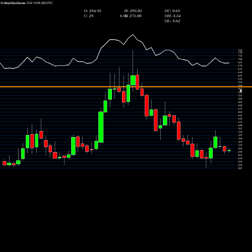 Monthly charts share ONWARDTEC Onward Technologies Limited NSE Stock exchange 