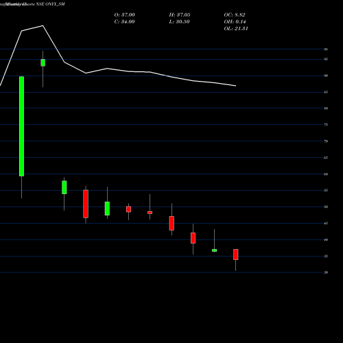 Monthly charts share ONYX_SM Onyx Biotec Limited NSE Stock exchange 