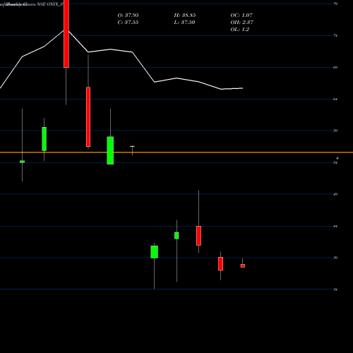 Monthly charts share ONYX_ST Onyx Biotec Limited NSE Stock exchange 