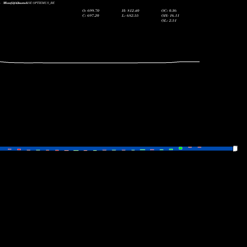 Monthly charts share OPTIEMUS_BE Optiemus Infracom Ltd NSE Stock exchange 