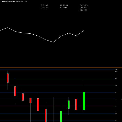 Monthly charts share OPTIVALUE_SM Optivalue Tek Consult Ltd NSE Stock exchange 