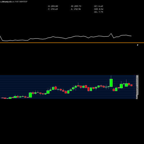 Monthly charts share ORBTEXP Orbit Exports Limited NSE Stock exchange 