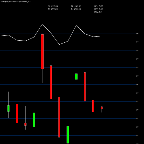 Monthly charts share ORBTEXP_BE Orbit Exports Limited NSE Stock exchange 