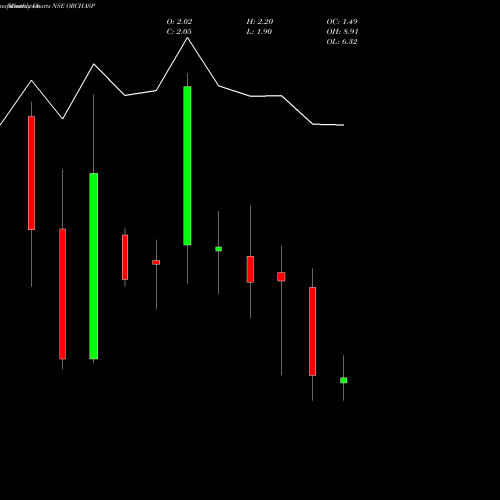 Monthly charts share ORCHASP Orchasp Limited NSE Stock exchange 