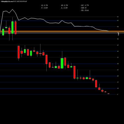 Monthly charts share ORCHIDPHAR Orchid Pharma Limited NSE Stock exchange 