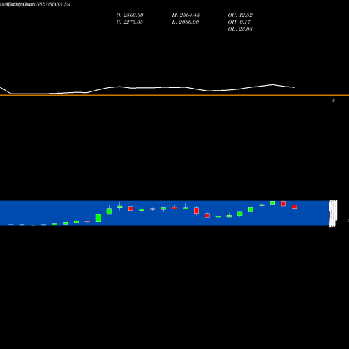 Monthly charts share ORIANA_SM Oriana Power Limited NSE Stock exchange 