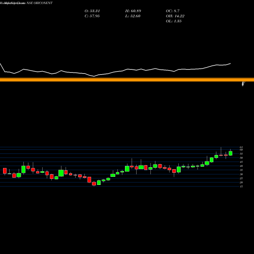 Monthly charts share ORICONENT ORICON ENTERPRISES INR2 NSE Stock exchange 
