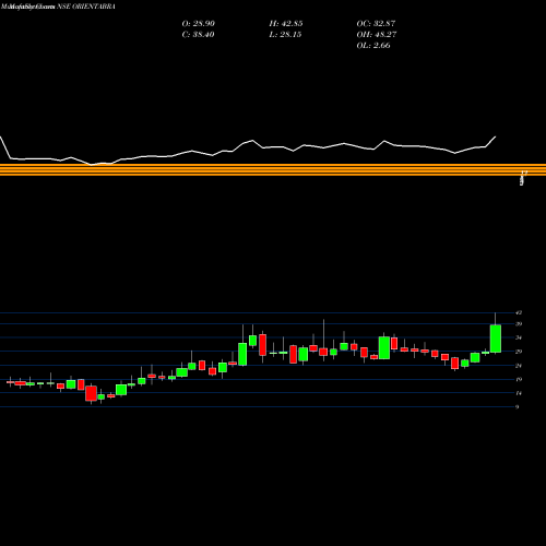 Monthly charts share ORIENTABRA Orient Abrasives Limited NSE Stock exchange 