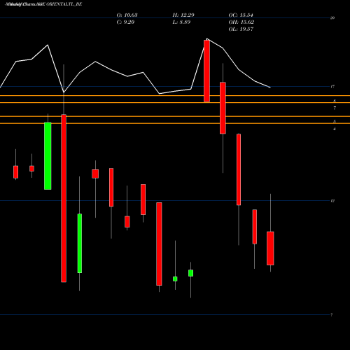 Monthly charts share ORIENTALTL_BE Oriental Trimex Ltd NSE Stock exchange 