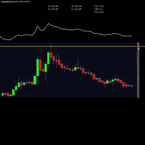 Monthly charts share ORIENTBELL Orient Bell Limited NSE Stock exchange 