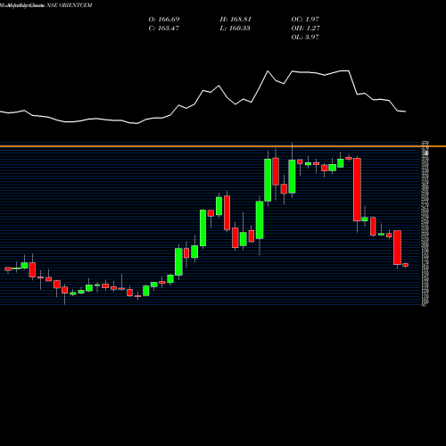 Monthly charts share ORIENTCEM Orient Cement Limited NSE Stock exchange 
