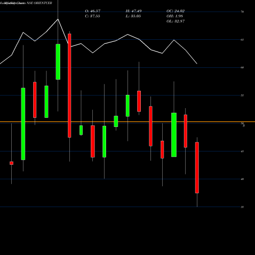 Monthly charts share ORIENTCER Orient Ceratech Limited NSE Stock exchange 