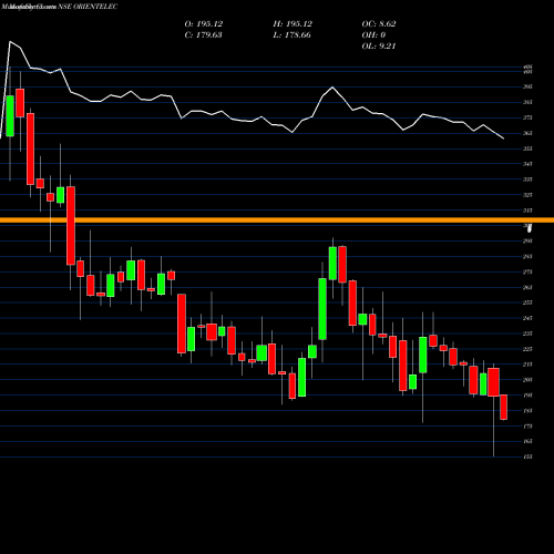 Monthly charts share ORIENTELEC Orient Electric Limited NSE Stock exchange 
