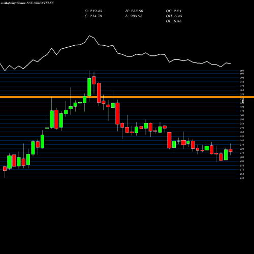 Monthly charts share ORIENTELEC Orient Electric Limited NSE Stock exchange 