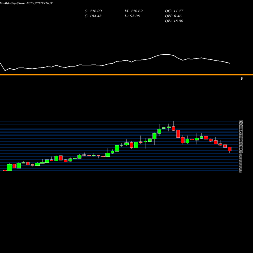 Monthly charts share ORIENTHOT Oriental Hotels Limited NSE Stock exchange 
