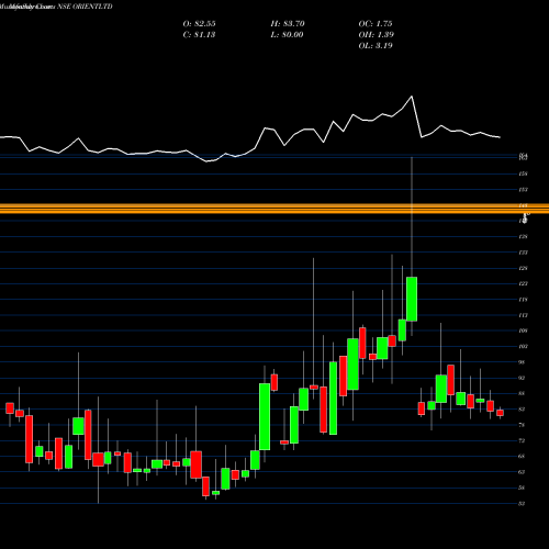 Monthly charts share ORIENTLTD Orient Press Limited NSE Stock exchange 