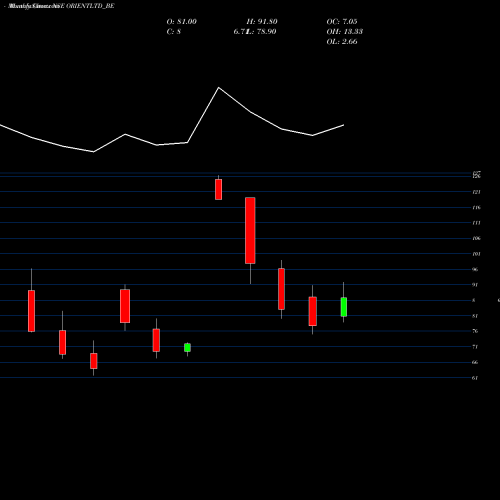 Monthly charts share ORIENTLTD_BE Orient Press Limited NSE Stock exchange 