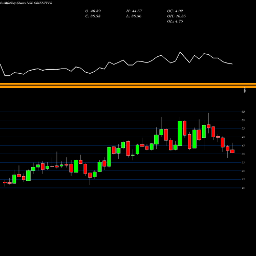 Monthly charts share ORIENTPPR Orient Paper & Industries Limited NSE Stock exchange 