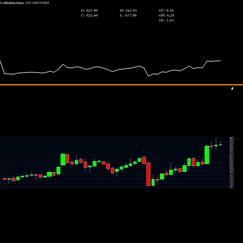 Monthly charts share ORIENTREF Orient Refractories Limited NSE Stock exchange 
